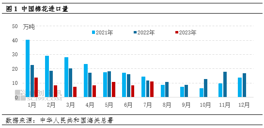 卓创资讯:内外棉价差维持在高位 三季度棉花进口量或明显增多