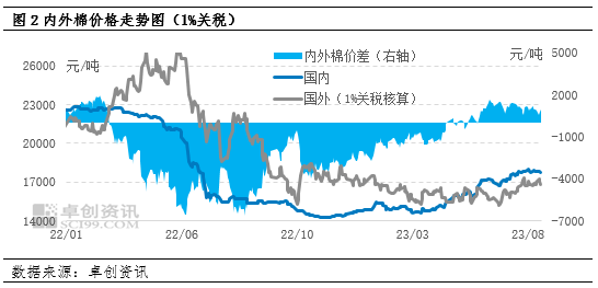 卓创资讯:内外棉价差维持在高位 三季度棉花进口量或明显增多