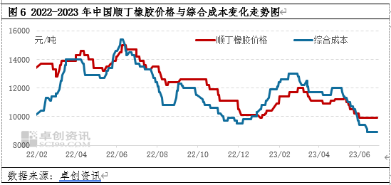 卓创资讯顺丁橡胶半年度总结:上半年涨后回跌 下半年爬升有限