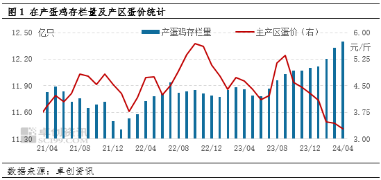 卓创资讯:4月在产蛋鸡存栏量增加 5月增势仍将持续