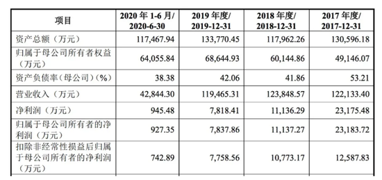 上声电子IPO：毛利率、利润均下滑 主要产品产能利用率不足70%