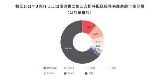 “顺丰同城港股IPO 亮点来了