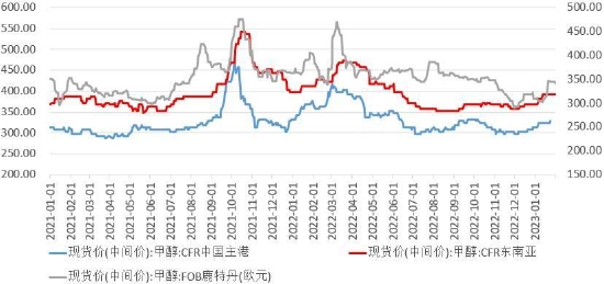 华联期货：向上驱动力不强 甲醇随盘调整