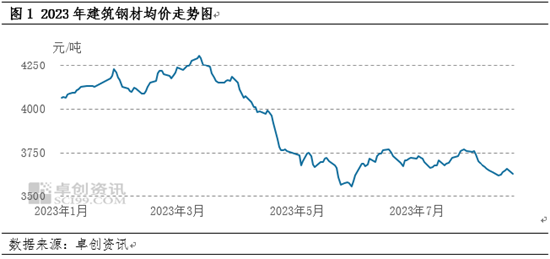 卓创资讯:建材8月下旬或先强后弱 整体震荡偏弱