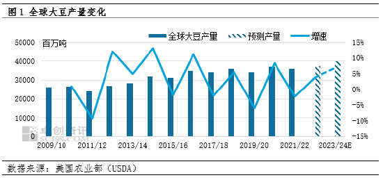 2023年豆粕市场特性分析——巴西大豆市场权重加强