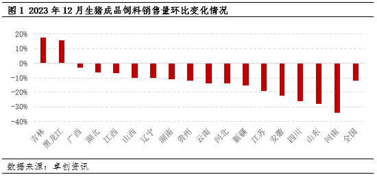 数据解读:成品猪料销量下滑强化2024年生猪供给偏紧预期
