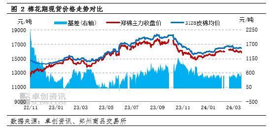 卓创资讯:需求不及预期 2024年棉价或宽幅震荡