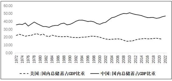 数据来源：世界银行