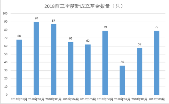 数据来源：wind  制表：新浪基金  统计区间：2018年1月1日-9月30日