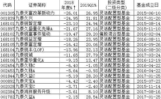 图：九泰基金旗下非货基产品业绩