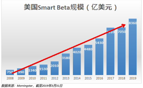 景顺长城崔俊杰:在美国流行的Smart Beta基金 到了中国还香吗？