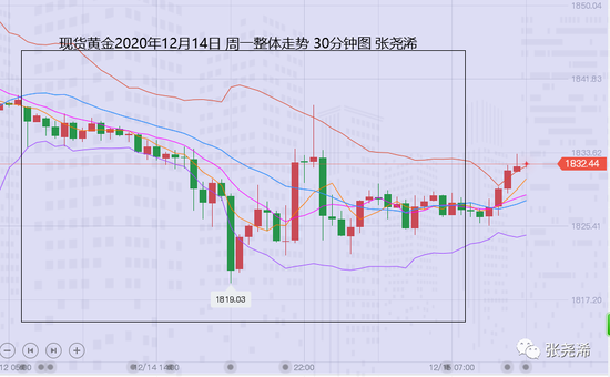张尧浠:美疫苗接种刺激显进展 黄金周内关注1815-50区间