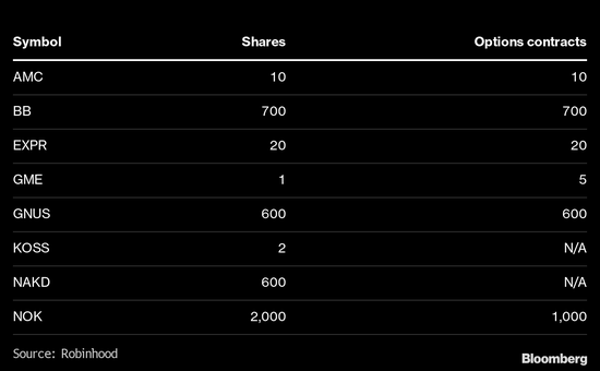 Robinhood放松部分交易限制 但平衡各方压力并非易事