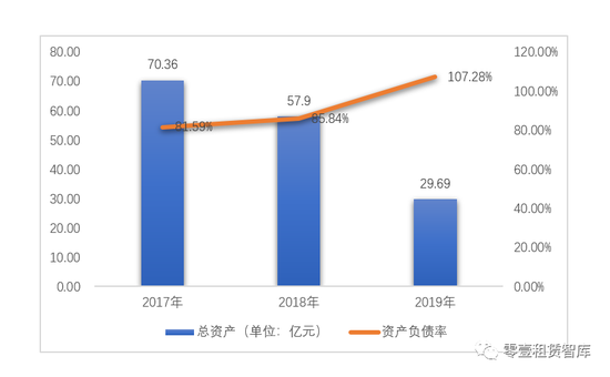 中信富通2017-2019年资产负债情况（来源：中信富通2017-2019年年报）