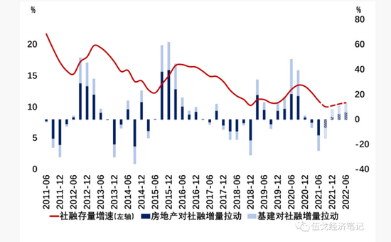 来源：WIND，笔者测算