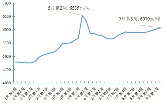 图：今年以来全国主要钢材批发市场钢材平均价格