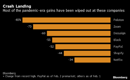 电子商务|PayPal遭遇创纪录跌幅 成为疫情荣枯的又一个典型