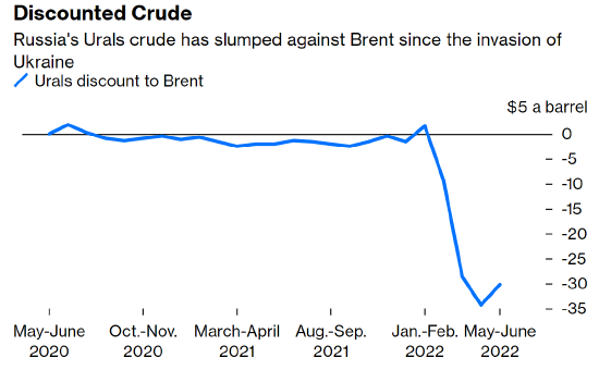 注：自俄乌冲突爆发以来，俄罗斯乌拉尔原油较布伦特原油的价差拉大