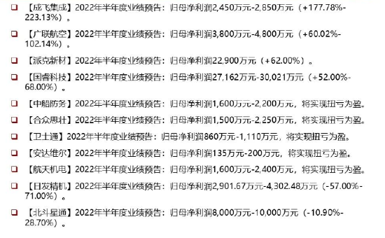 附部分军工股业绩预告