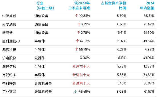 注：持仓股及占基金资产净值比例信息来自基金年报，行业分类及持仓股涨幅来自Wind，截至2024.3.22。