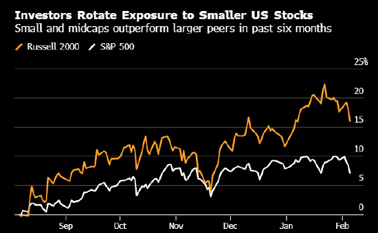 搜狐订阅:泛回收-美银策略师认定科技巨头失宠 美国中期选举前看好中小盘股