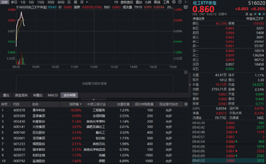 逆市猛拉！华宝基金化工ETF（516020）盘中涨超1%！超30亿主力资金涌入，布局时机到了？