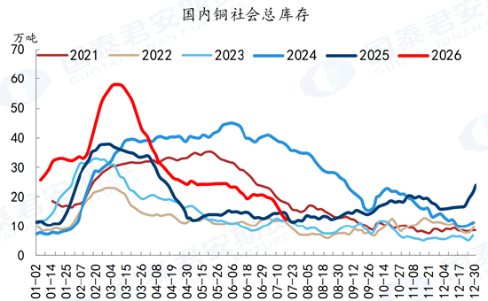 图片来源：SMM、同花顺IFind、国泰君安期货研究所