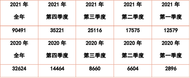 理想汽车2021年及2020年交付数据