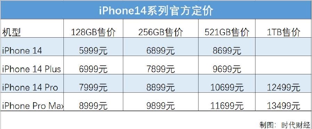  iPhone14系列价格 图源：时代财经