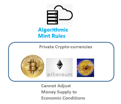 图5 算法控制铸币流程的私人加密货币无法控制货币供给