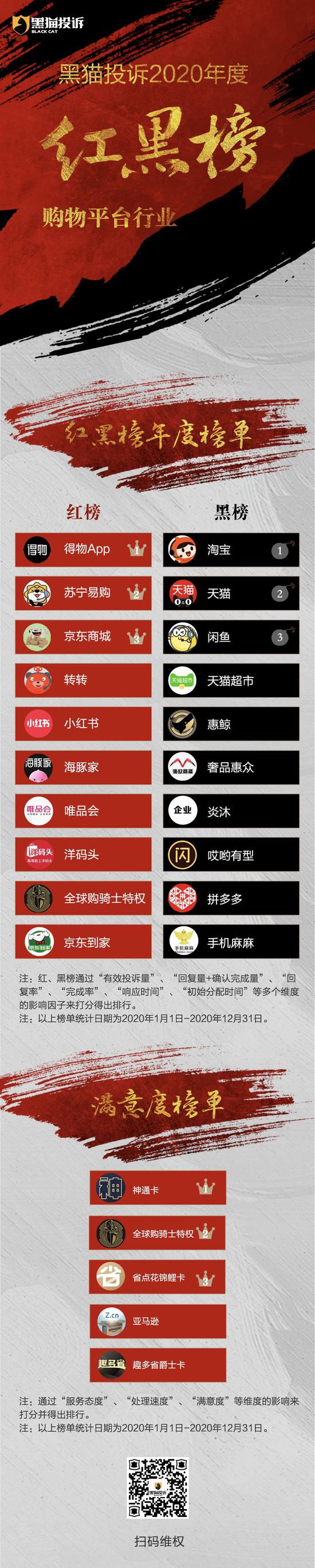 黑猫投诉2020年度购物平台行业红黑榜