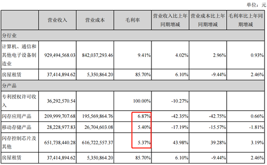 图1：朗科科技各类产品收入贡献及毛利率