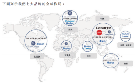 海尔智家七大品牌布局 图源：海尔智家初步招股文件