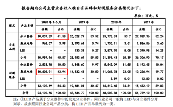 蓝箭电子IPO：与龙头封测企业存差距 已走上以价换量道路