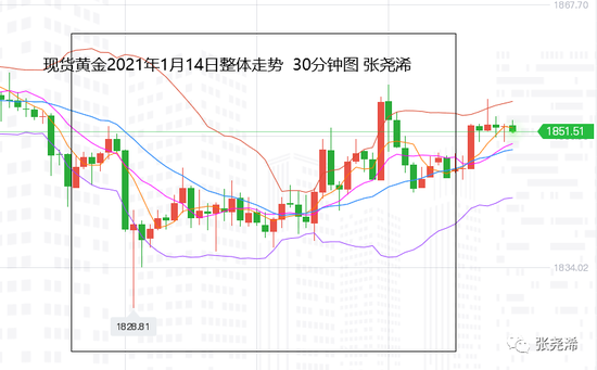 张尧浠:鲍威尔稳固鸽派立场 黄金震荡偏涨对待