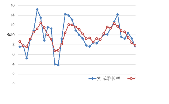 图1 近年我国实际增长率与潜在增长率