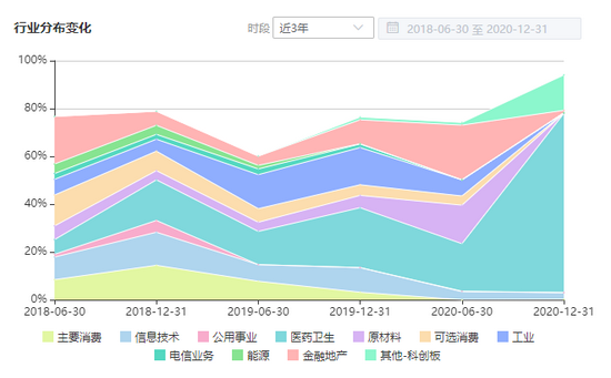 截止去年年底，他投资的行业比例变动幅度较大