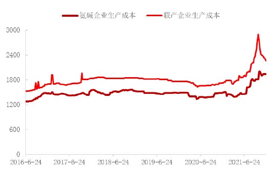 中信建投：负“重”前行 2022年纯碱结构性行情仍可期