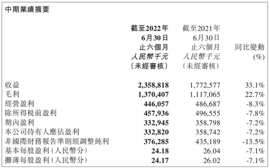 数据来源：半年报