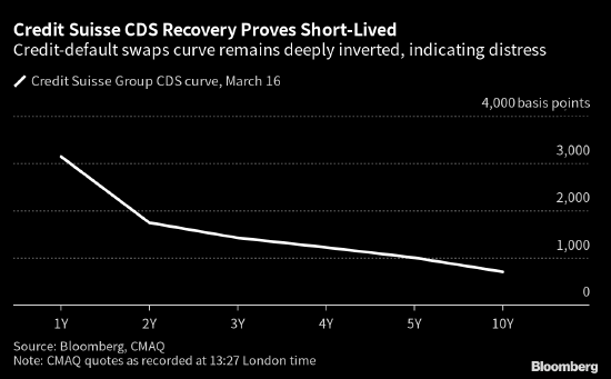 有央行力挺也没用 瑞信美元债和CDS走势反映信心未见好转