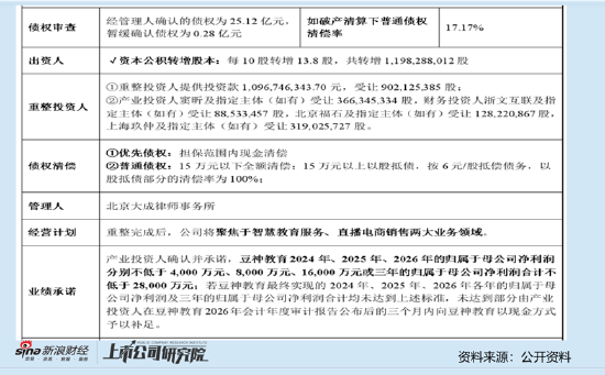 *ST豆神借道破产重整打响保壳大战？实控人巧变产业投资人低价围猎套利