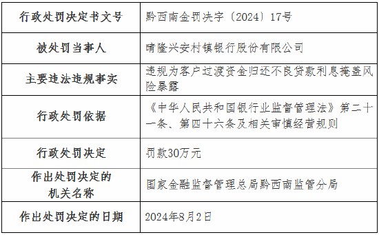 晴隆兴安村镇银行被罚30万元：违规为客户过渡资金归还不良贷款利息掩盖风险暴露