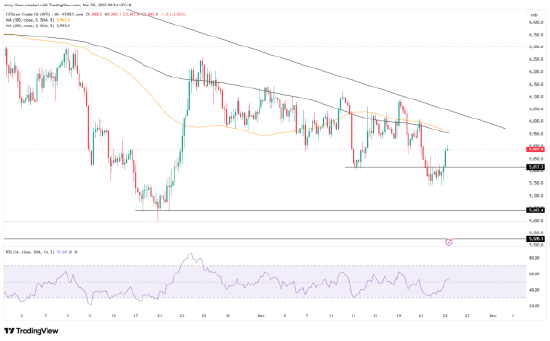 来源：TradingView，Forex.com