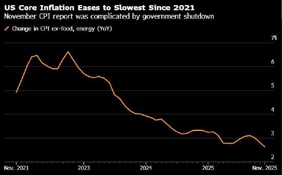 美国核心通胀意外放缓至逾四年新低 经济学家怀疑数据因停摆而失真