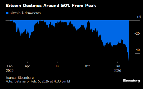 苹果发布:付费通-华尔街豪赌加密货币之后 散户投资者交了“高昂学费”