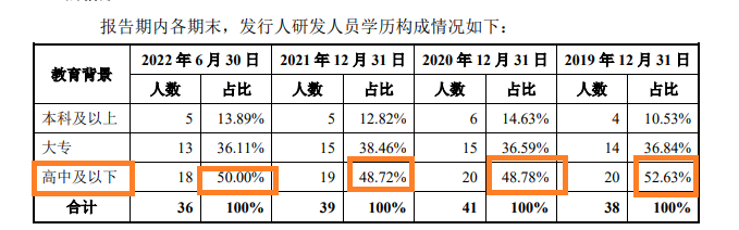 來源:招股書
