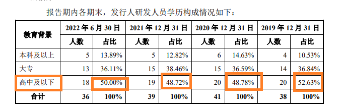 来源：招股书