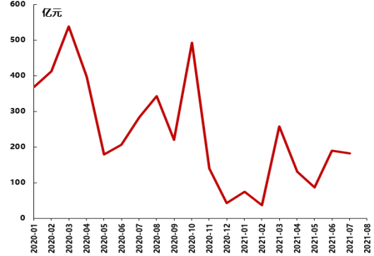 图13 2020年以来地方煤企债券发行情况