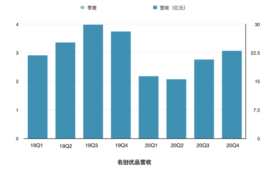 解析名创优品Q2季报：加速全球布局难掩毛利率下滑