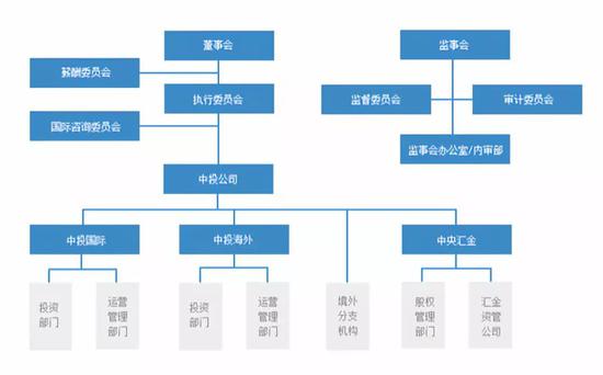 中投组织架构图